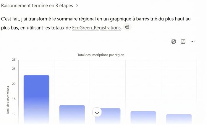 Graphique à barres trié de Copilot : inscriptions par région