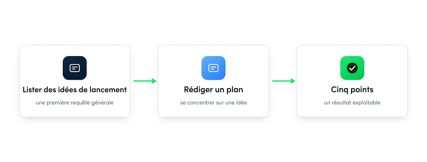 Trois cartes d'invites en chaîne qui mènent à un résultat : idées de lancement, ébaucher un plan, puis cinq puces