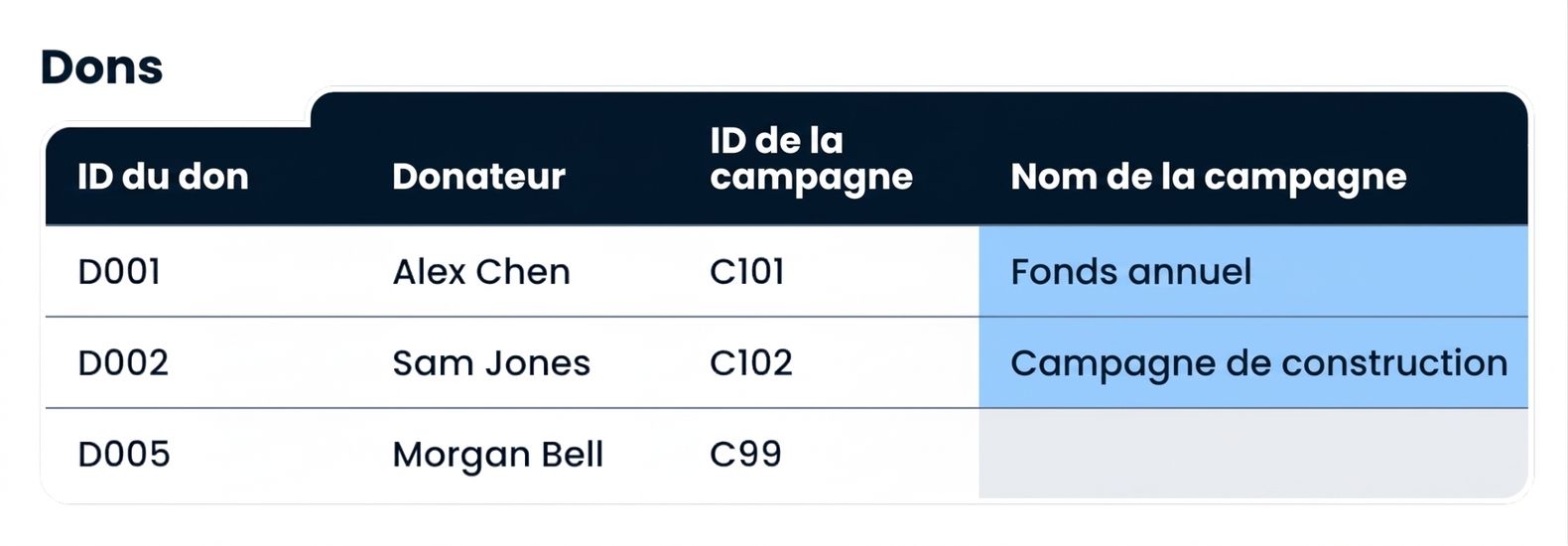 La table Donations avec Campaign Name rempli, et rien pour la ligne C99 sans correspondance