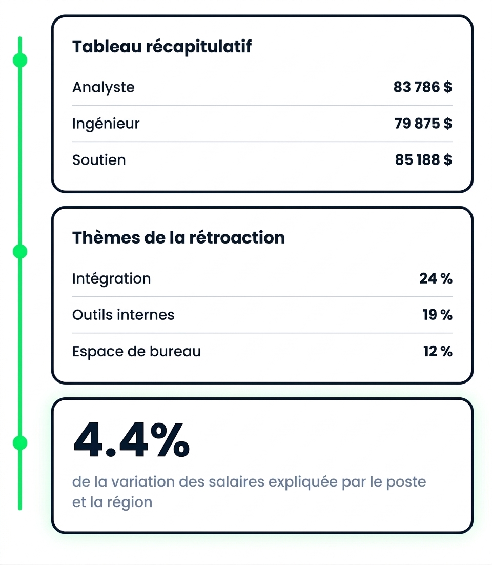 Trois résultats d'une analyse en plusieurs étapes : un tableau récapitulatif, des thèmes de rétroaction classés et une statistique de modèle