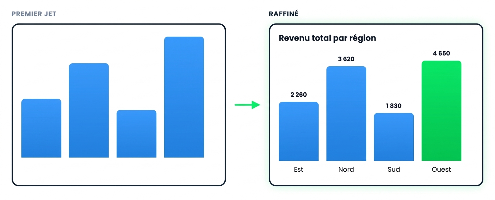 Le premier graphique de Copilot à côté de la version peaufinée, avec un titre, des étiquettes de valeur et une barre mise en évidence