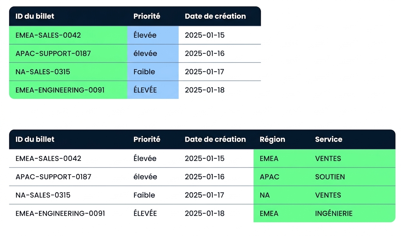 La même table Tickets en dessous, maintenant avec Region et Department extraits dans deux nouvelles colonnes
