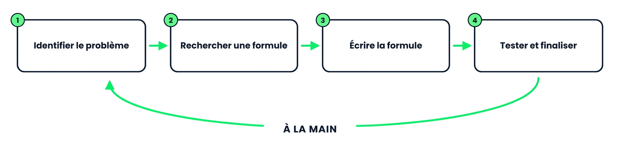 La boucle en quatre étapes pour écrire une formule à la main : identifier, chercher, écrire, tester