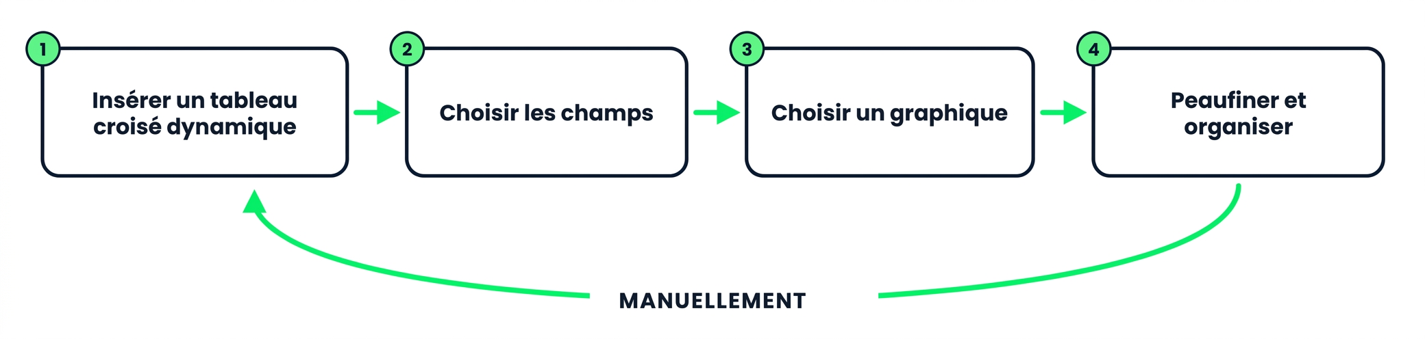 Créer un résumé à la main : insérer un tableau croisé, choisir les champs, sélectionner un graphique, peaufiner