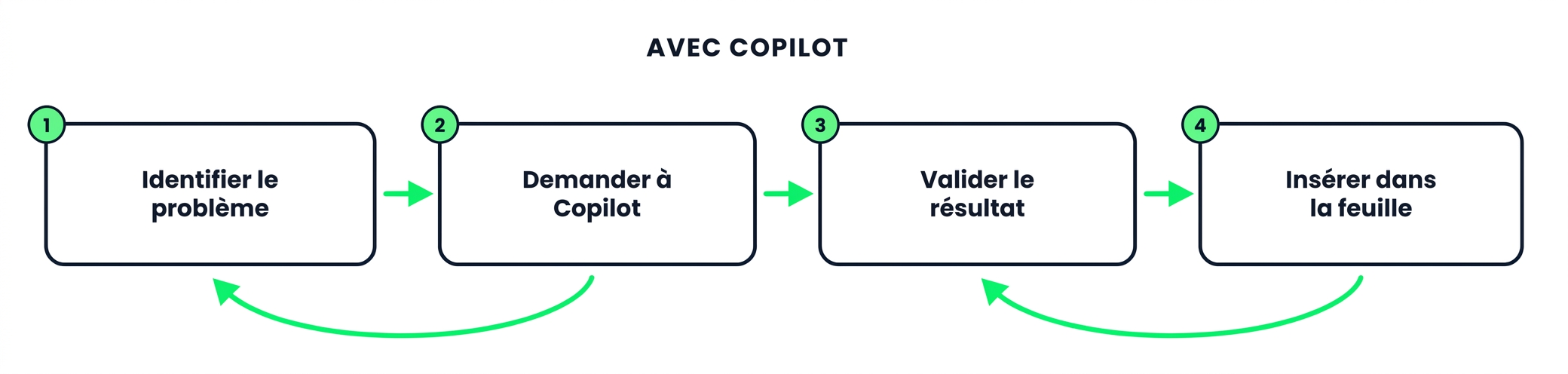 La boucle en quatre étapes avec Copilot : identifier, demander, valider, insérer