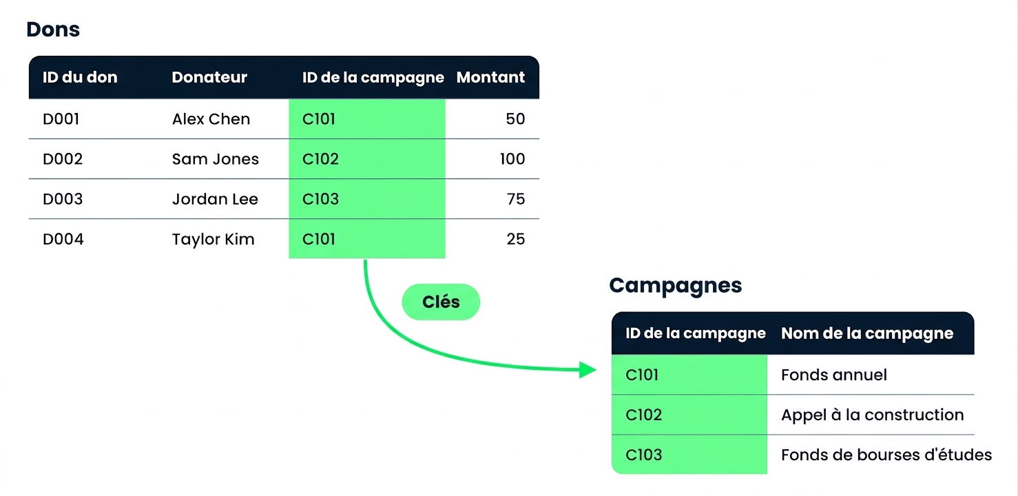 Les tables Donations et Campaigns, jointes sur la colonne Campaign ID qu'elles partagent