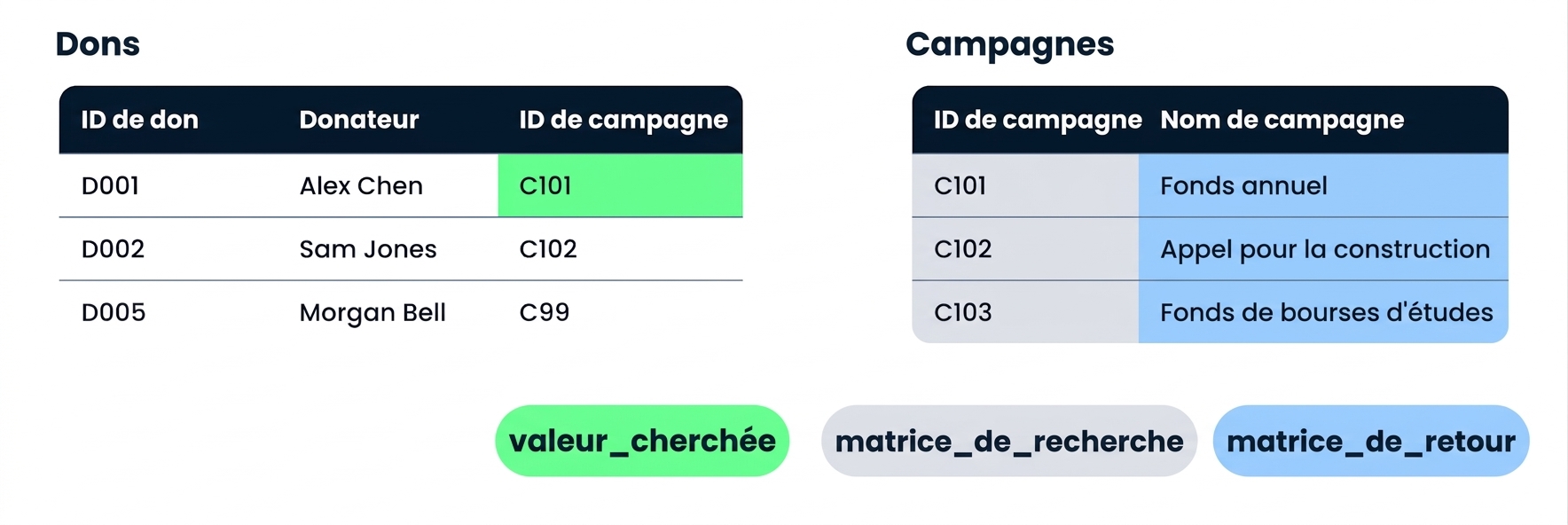 Donations et Campaigns côte à côte, avec les trois arguments de XLOOKUP indiqués dessous