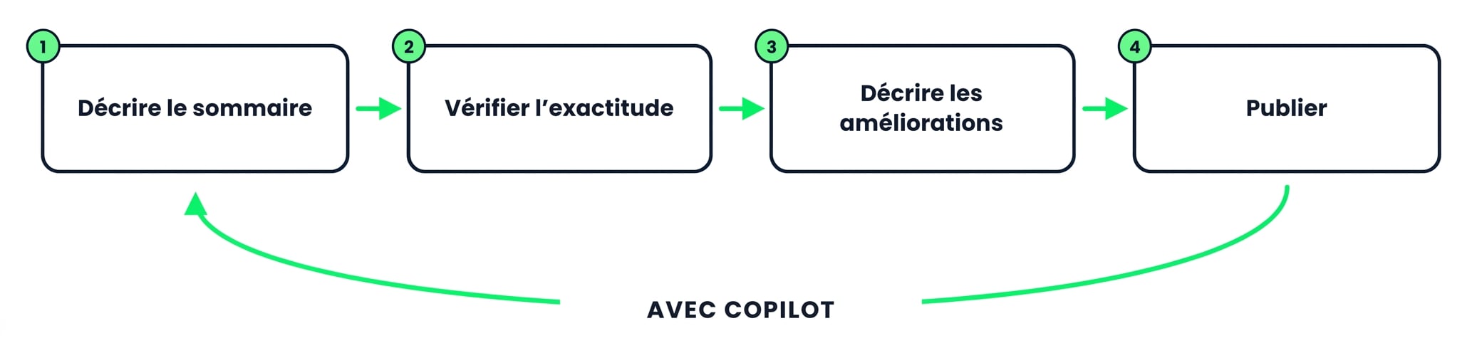 Créer un résumé avec Copilot : décrire, vérifier, affiner, publier