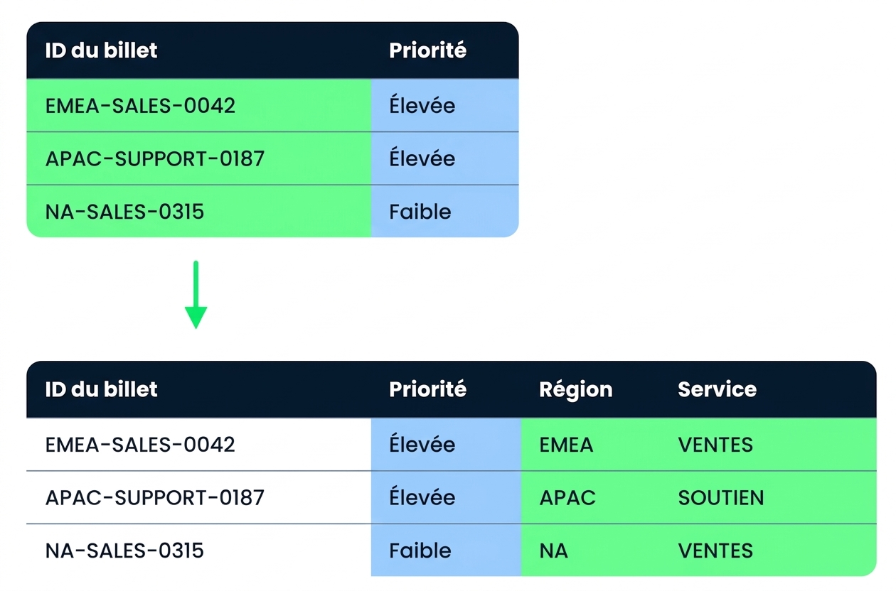 La table Tickets avant et après le nettoyage, avec Region et Department ajoutés et Priority normalisé