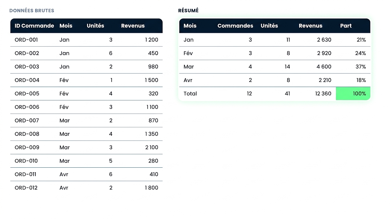 Les mêmes commandes résumées en tableau croisé des revenus par mois