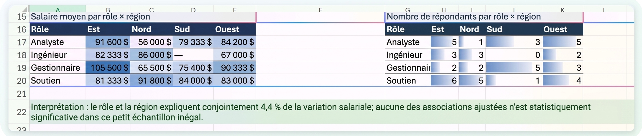 Les matrices rôle par région et la ligne d'interprétation que Copilot a écrite en dessous