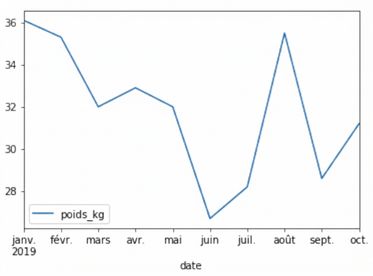 Un diagramme linéaire du poids de Sully dans le temps. Le poids varie entre 27 et 36 kilogrammes.