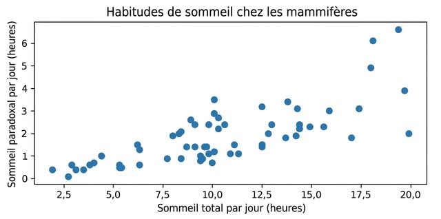 Nuage de points des habitudes de sommeil des mammifères, montrant le sommeil total par jour vs le sommeil REM par jour