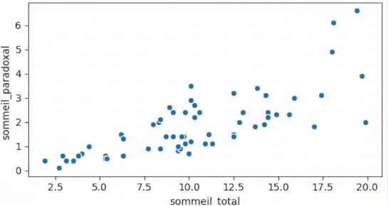 Nuage de points de sleep_rem vs. sleep_total