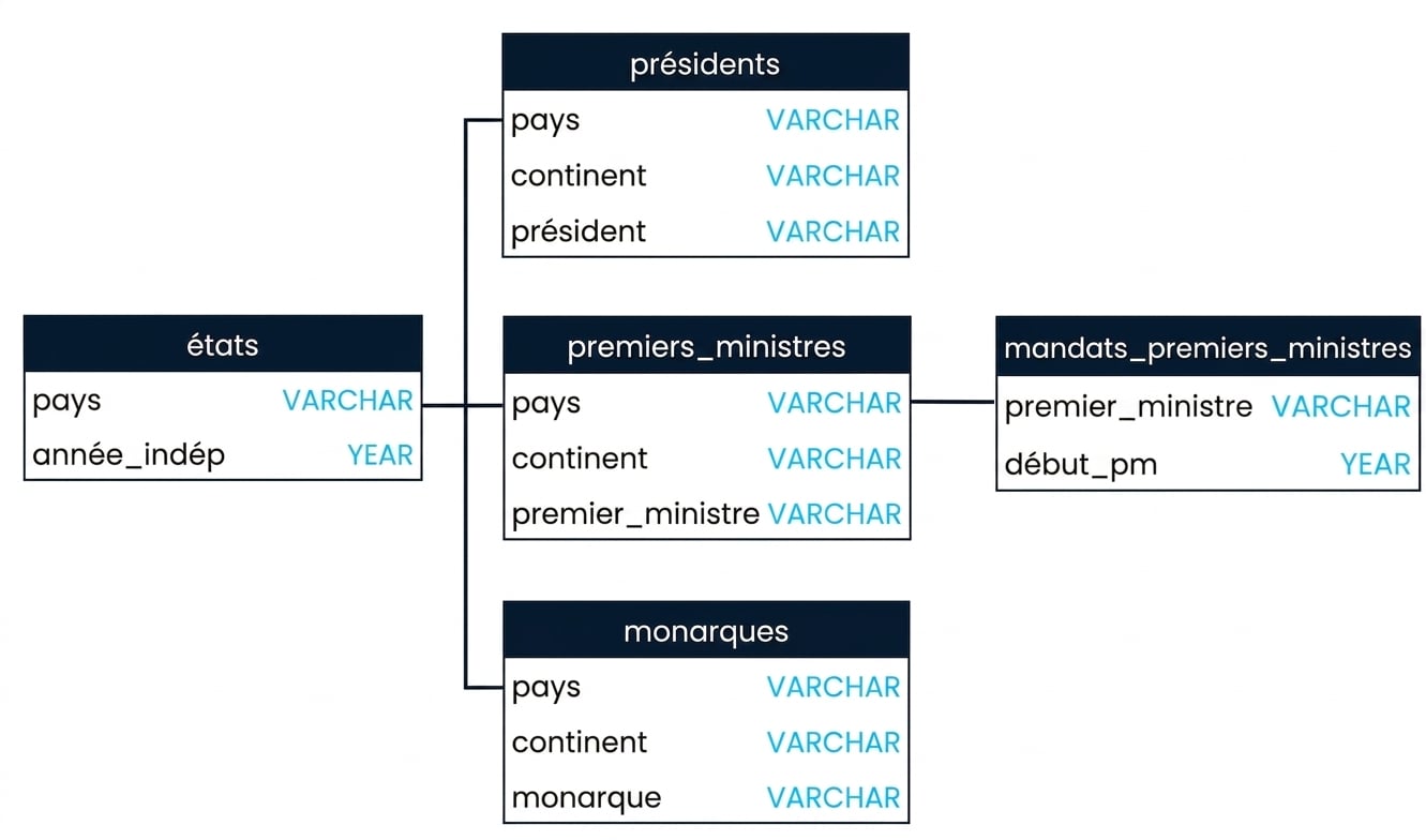 Schéma SQL montrant trois tables dans la base leadership : presidents, prime_ministers et prime_minister_terms. presidents et prime_ministers peuvent être joints sur le champ country, et prime_ministers et prime_minister_terms sur le champ prime_minister.