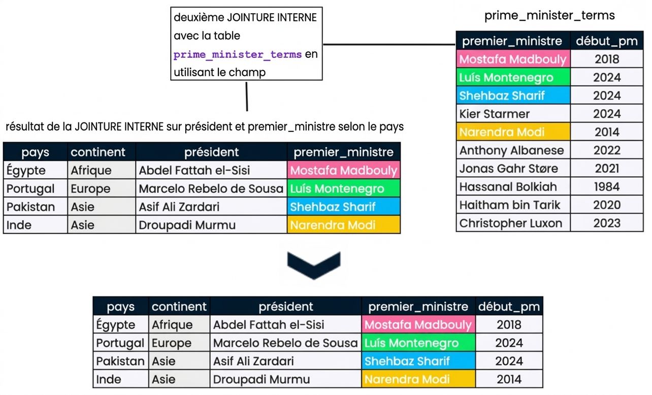 Schéma montrant l'ensemble de résultats de la fusion de la diapo précédente (presidents et prime_ministers) avec une nouvelle table, prime_minister_terms. Le résultat a cinq colonnes : country, continent, president, prime_minister et pm_start.