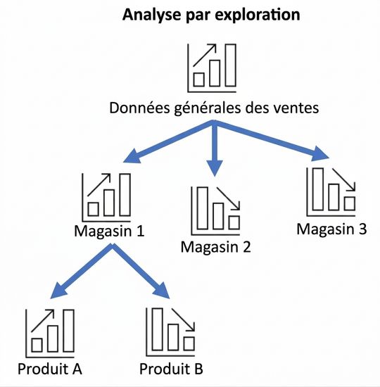 Exemple d'analyse par forage