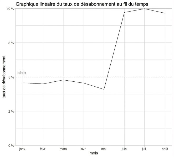 graphique linéaire du taux de désabonnement