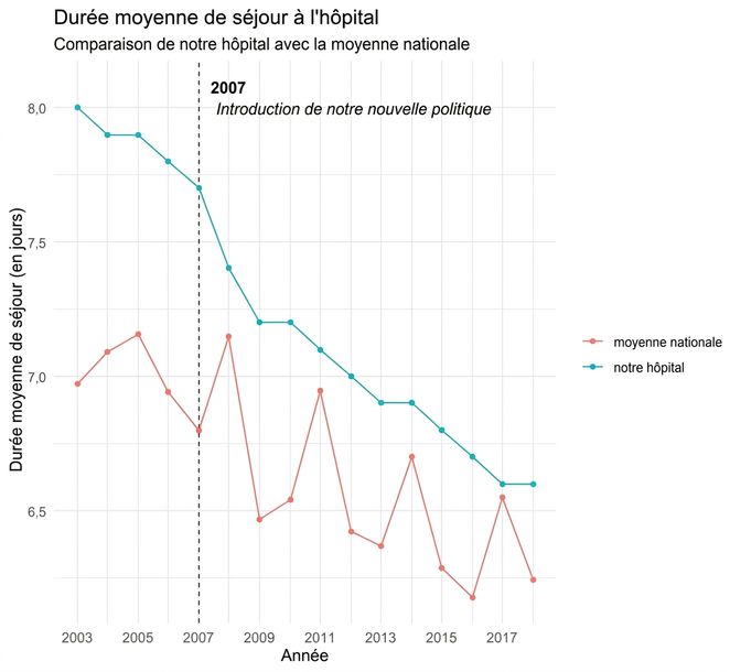 Exemple de visualisation sur la durée des séjours à l'hôpital dans le temps