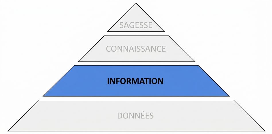 schéma de la pyramide DIKW avec l'étape information en surbrillance