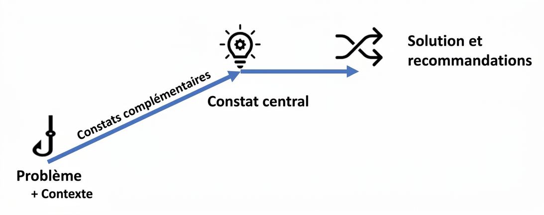Structure narrative