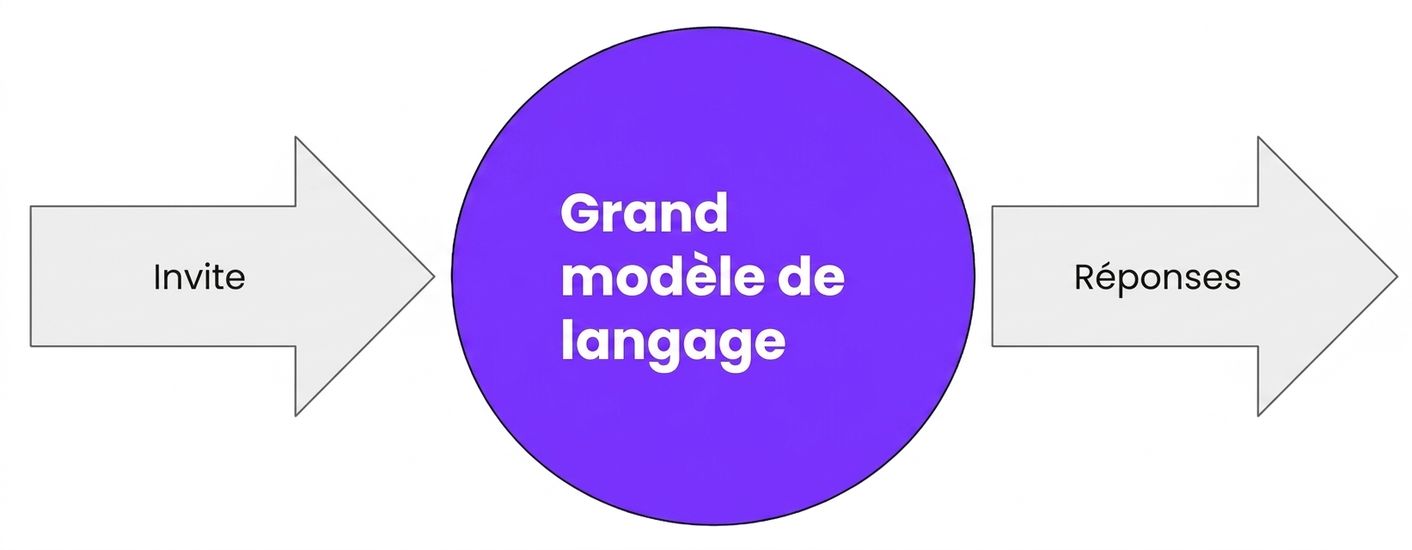 un LLM recevant une invite et générant une réponse