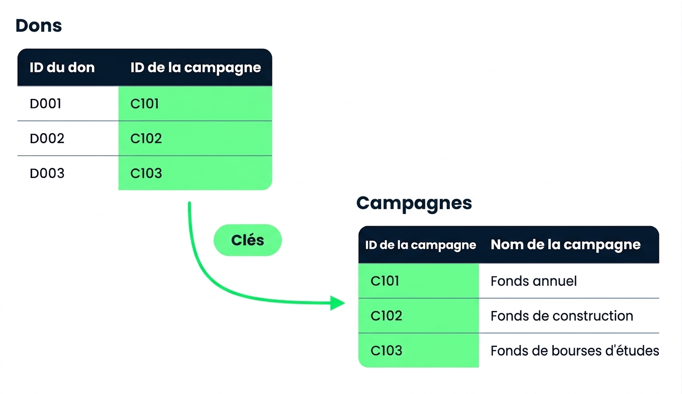 Dons et campagnes liés par la clé Campaign ID