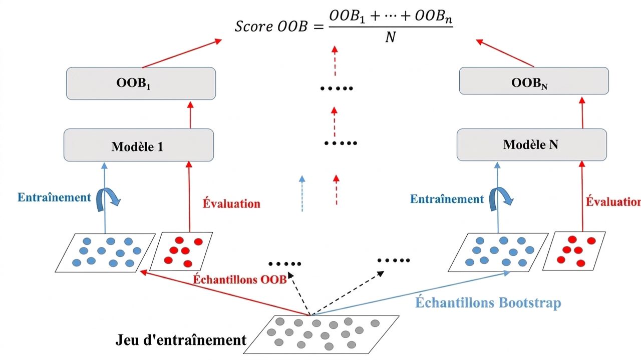 oob-evaluation