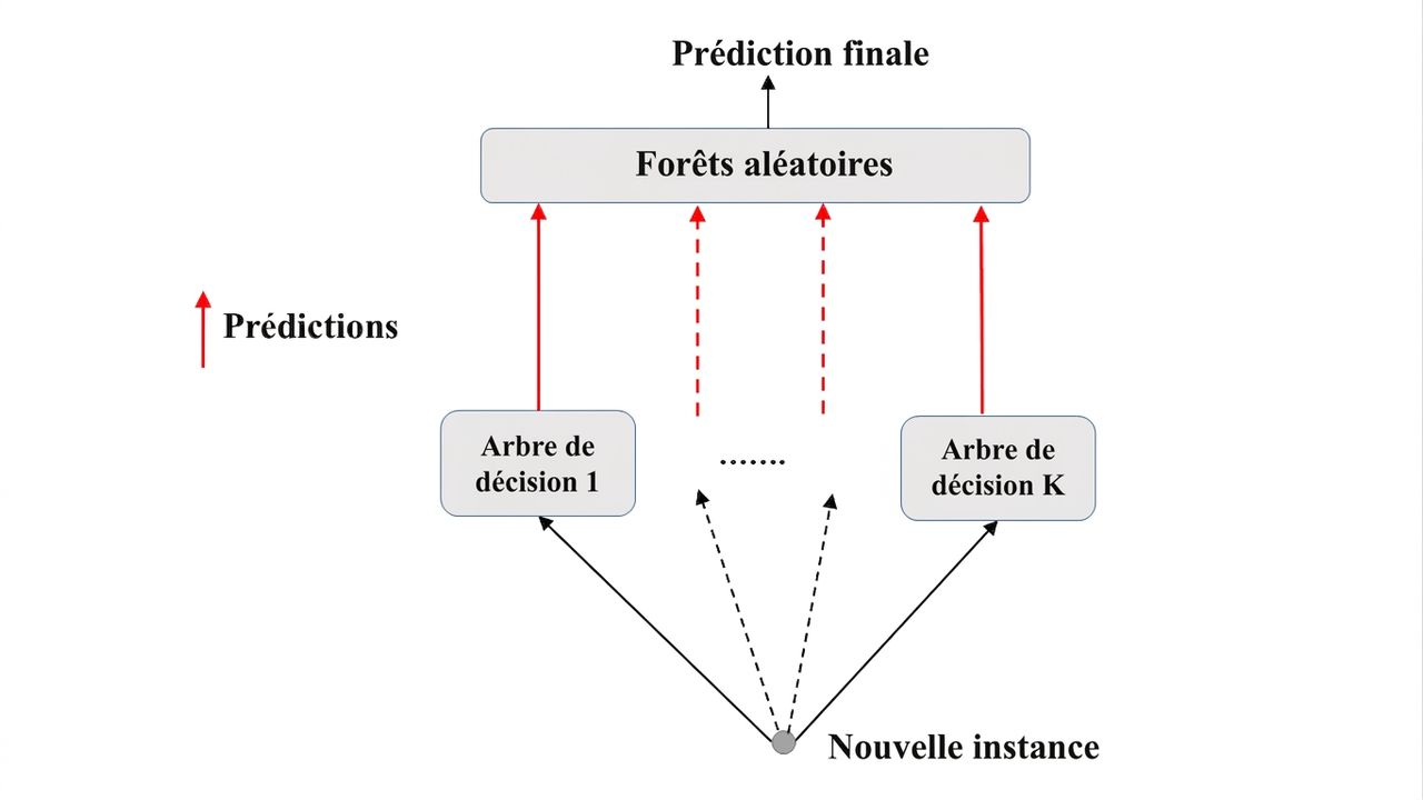 RFpredict