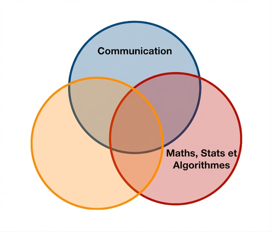 Diagramme de Venn de la science des données