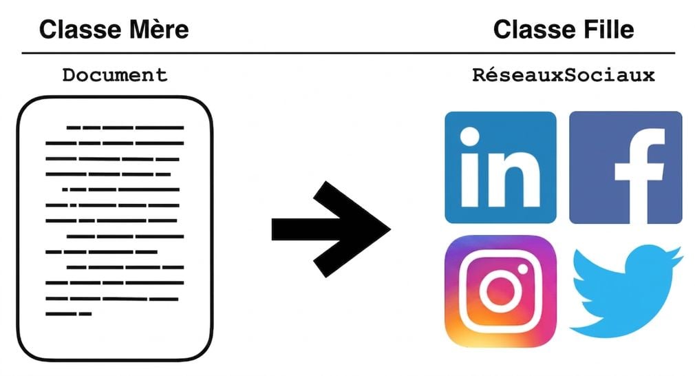 Héritage de la classe Document