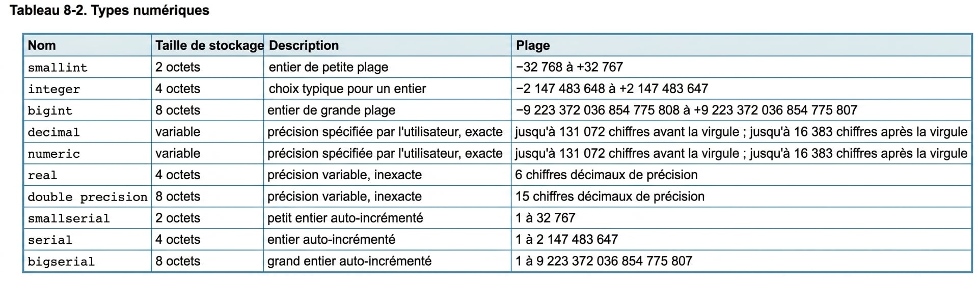 Table des noms et descriptions des types de données numériques
