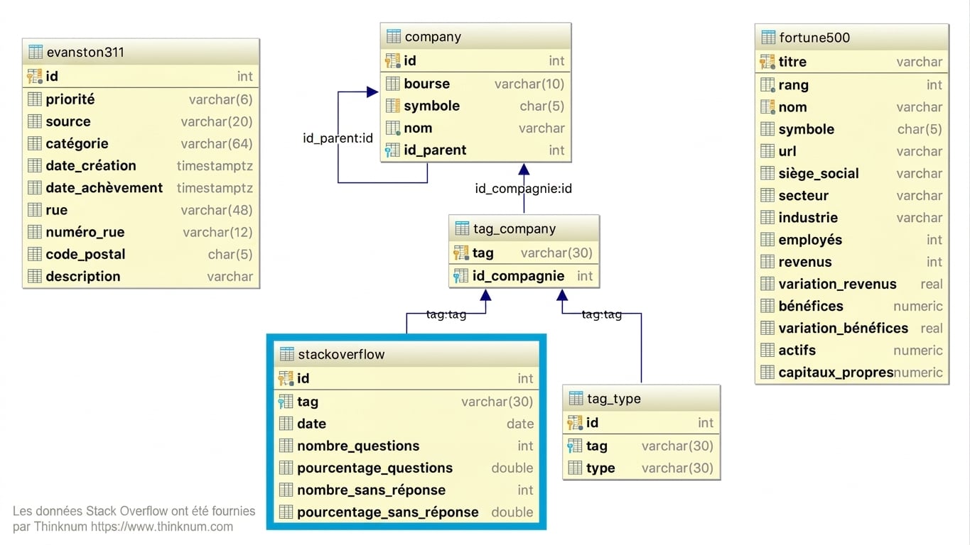 Table de la base de données Stackoverflow
