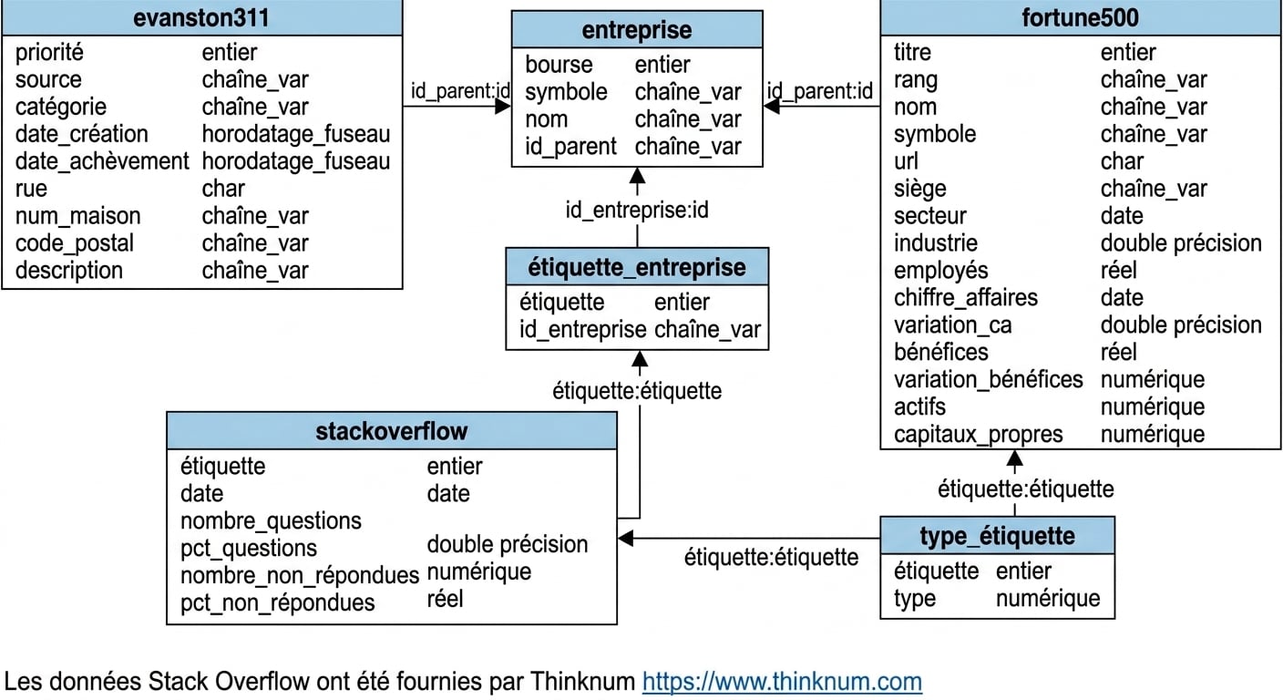 Tables prenant en charge la table de base de données stackoverflow