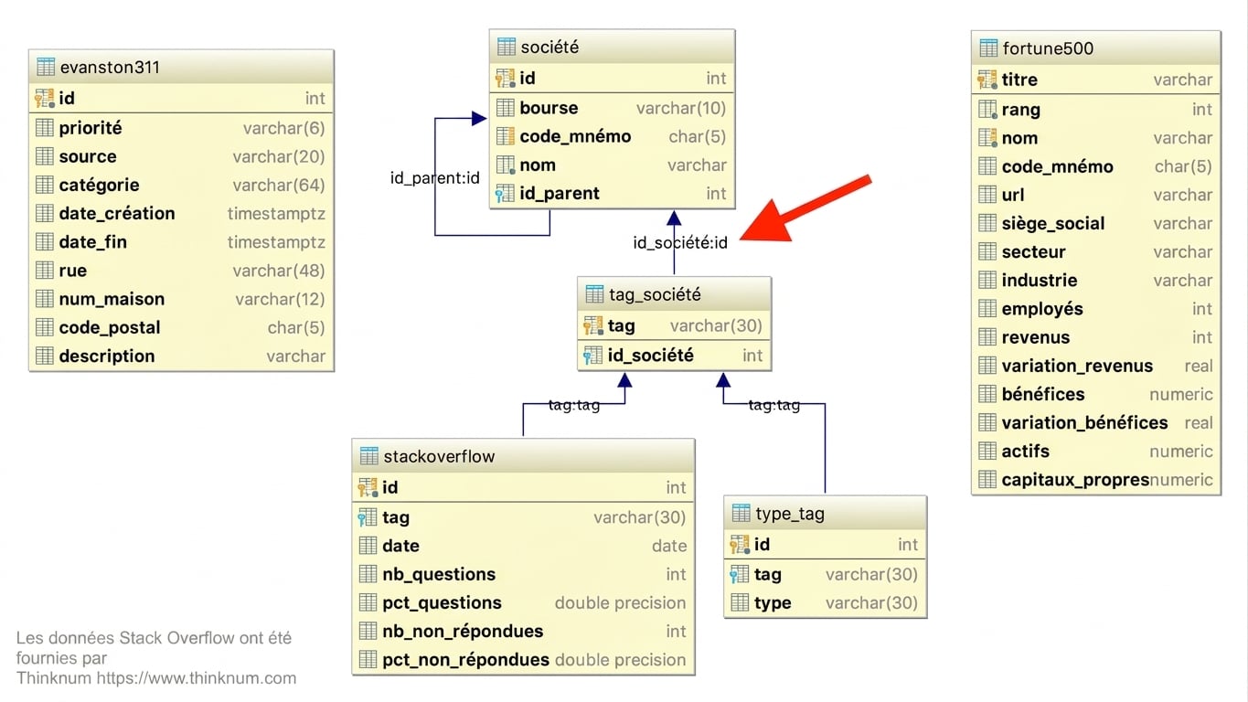 Diagramme de relations entre entités illustrant le lien entre les tables tag_company et company