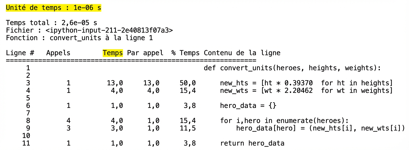 alt=”Magic command lprun tabular output summarizing runtime profiling statistics with first line Time unit highlighted”