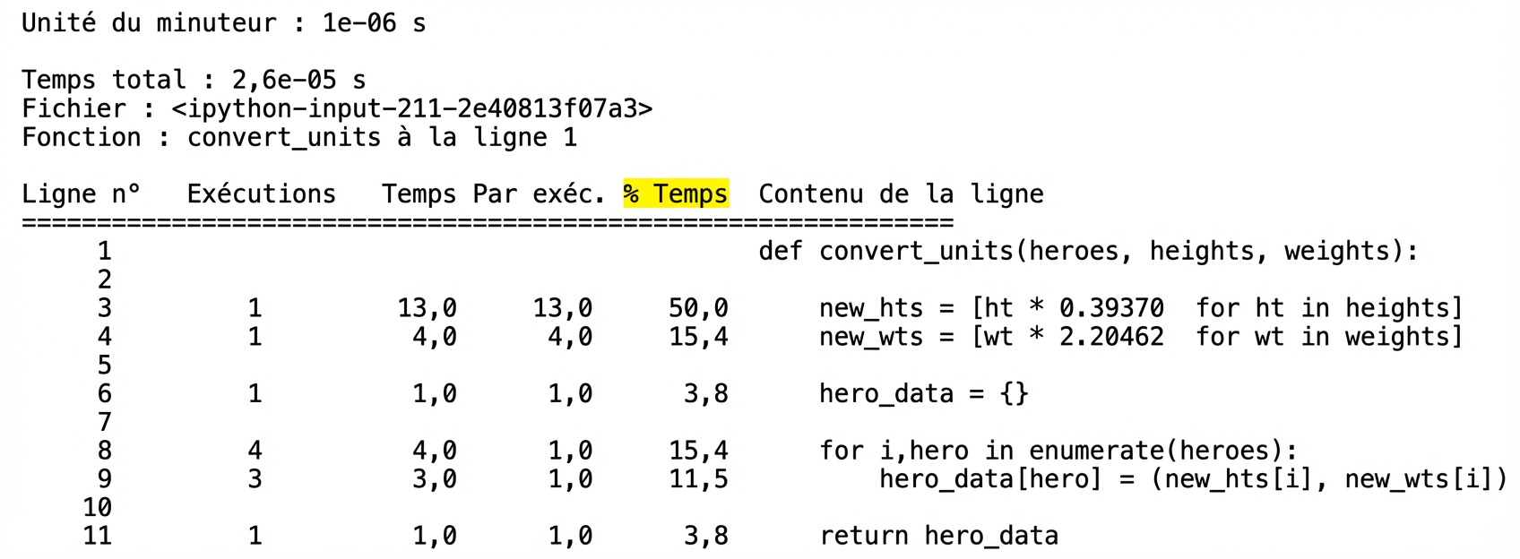 alt=”Magic command lprun tabular output summarizing runtime profiling statistics with % Time column highlighted”