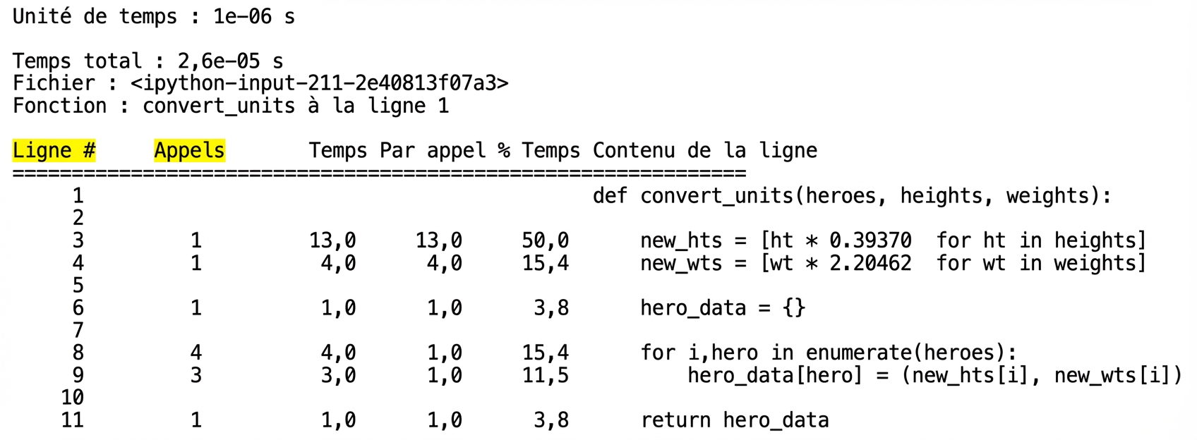 alt=”Magic command lprun tabular output summarizing runtime profiling statistics with Line # and Hits columns highlighted”