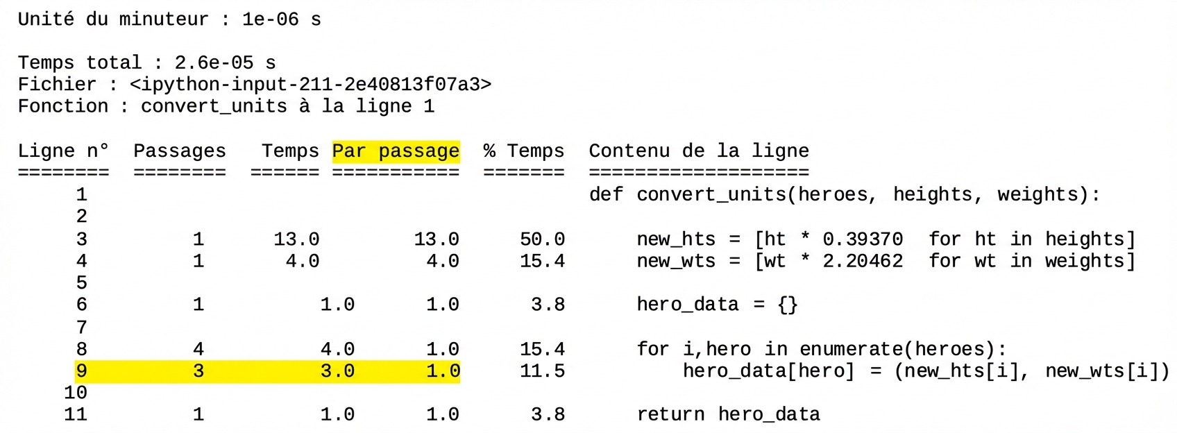 Magic command lprun tabular output summarizing runtime profiling statistics with line nine highlighted