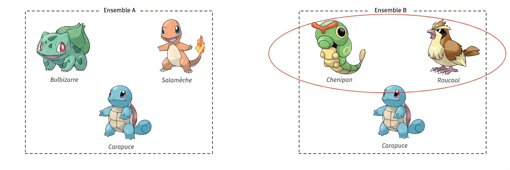 alt=”The Pokémon named Bulbasaur, Charmander, and Squirtle enclosed in a box titled Set A and the Pokémon Caterpie, Pidgey, and Squirtle enclosed in a separate box titled Set B; Caterpie and Pidgey are circled in the box titled Set B”
