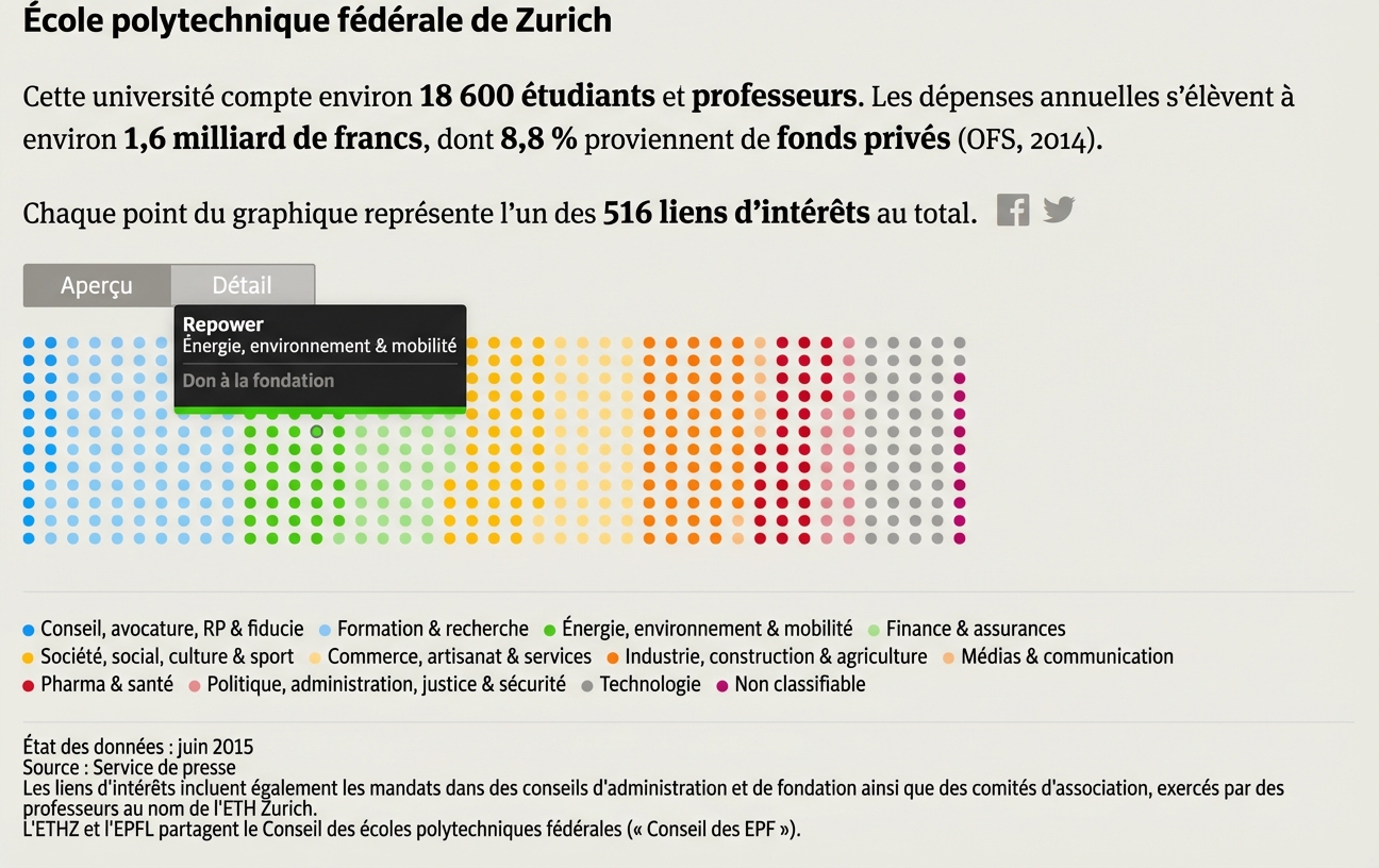 interactive vis of professors