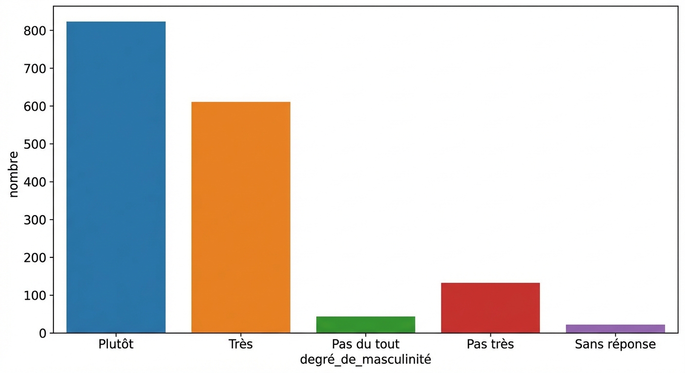 Graphique de comptage de la colonne « how_masculine »