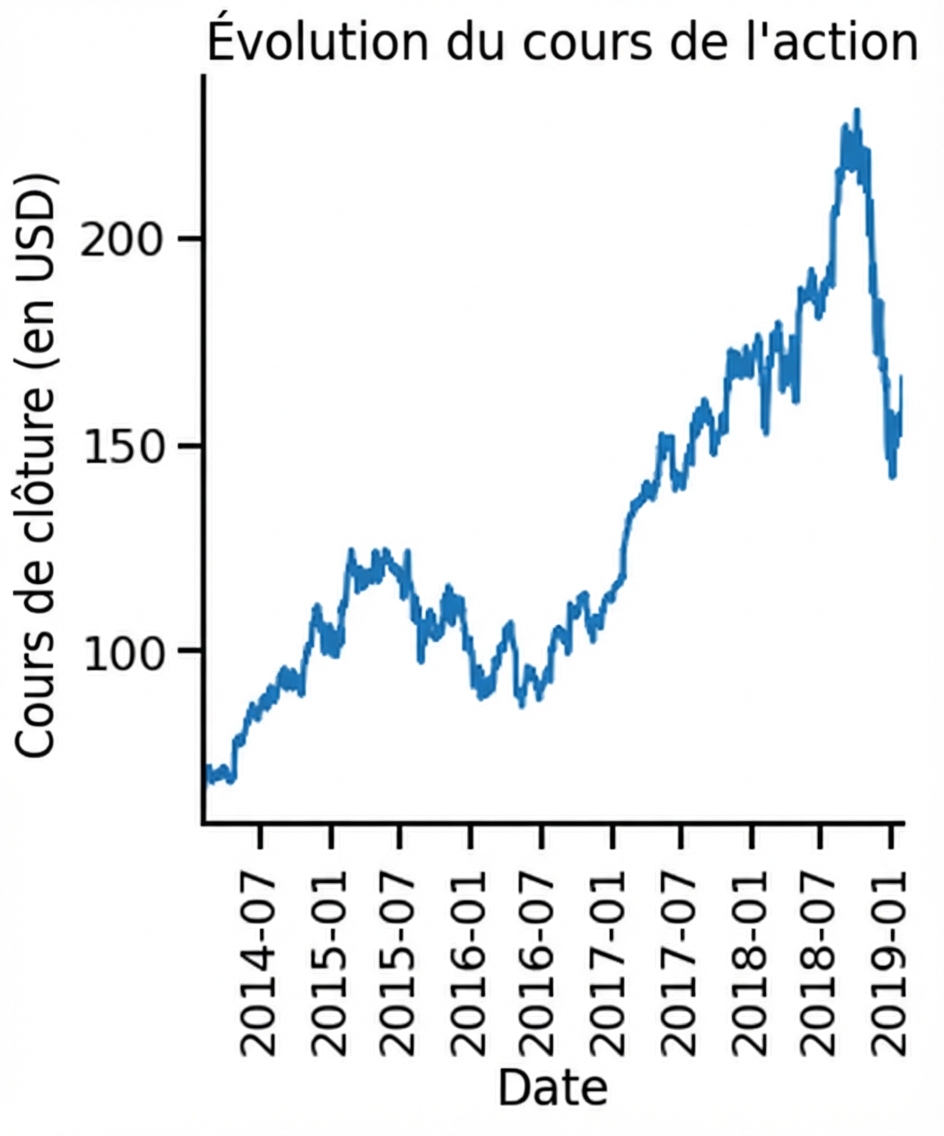 Graphique en ligne du prix des actions au fil du temps