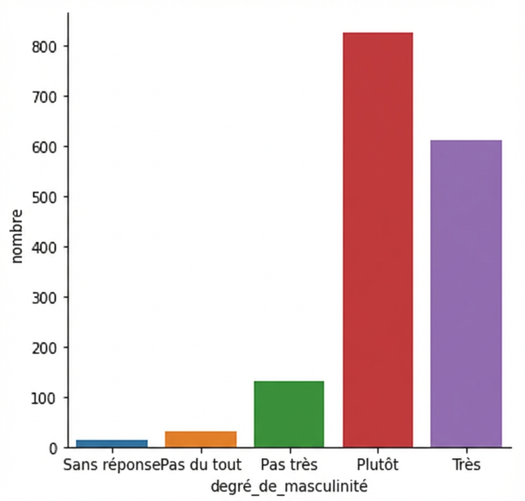 Graphique de comptage des réponses à l'enquête