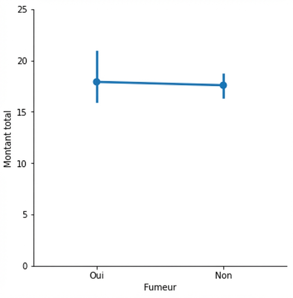 Graphique en points de la médiane de la facture totale pour fumeurs vs. non-fumeurs