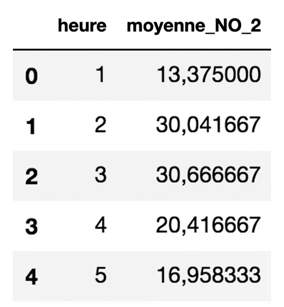 Premières cinq lignes du DataFrame de pollution de l'air