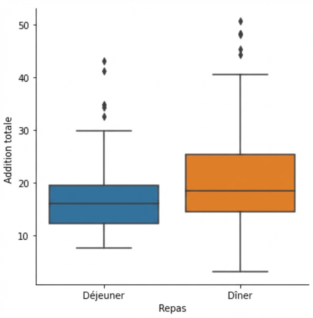Diagramme en boîte de la facture totale par moment de la journée