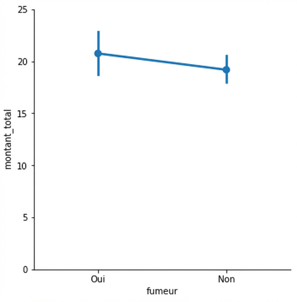 Graphique en points de la facture moyenne des fumeurs vs. non-fumeurs