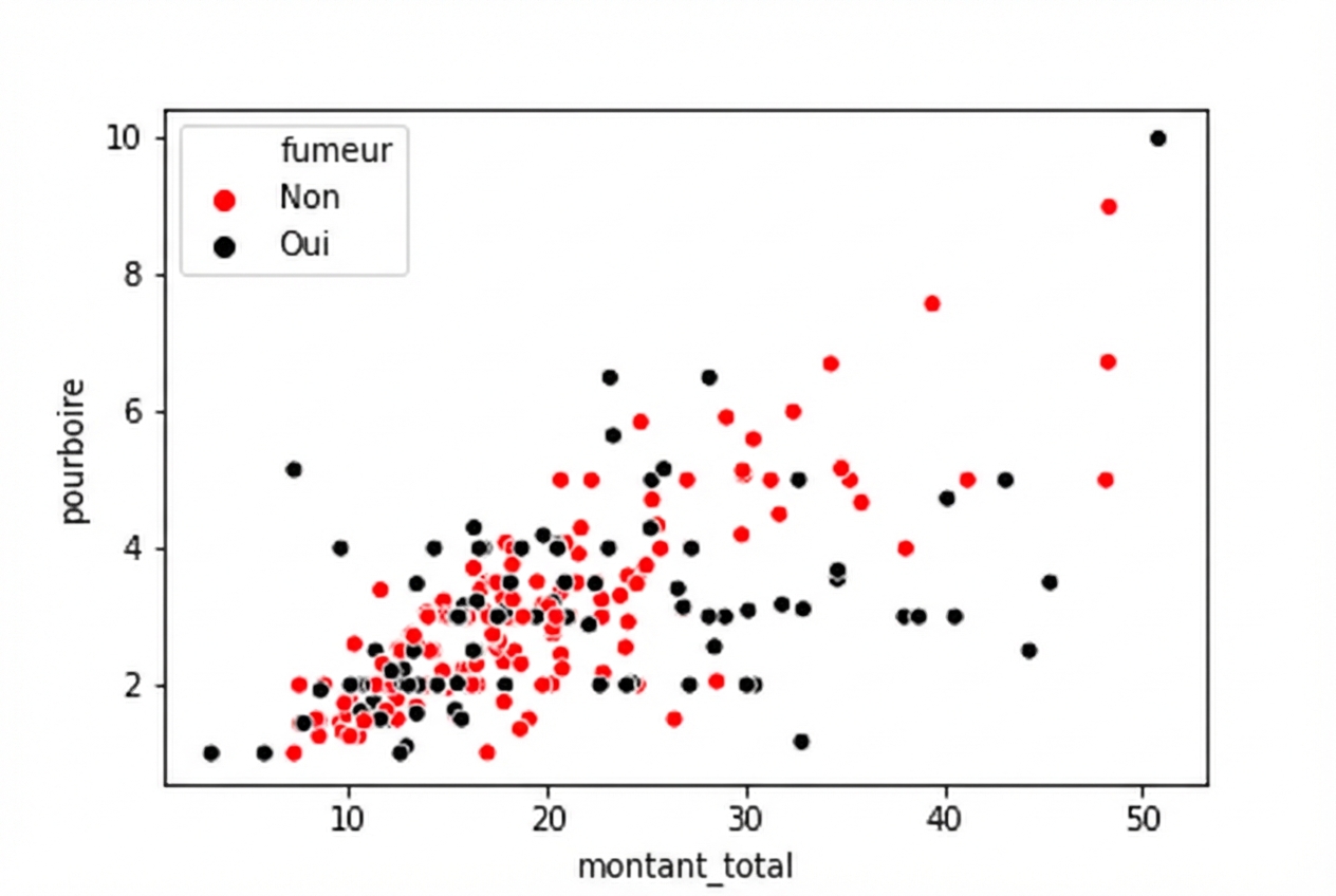 Graphique de dispersion avec des couleurs noires et rouges