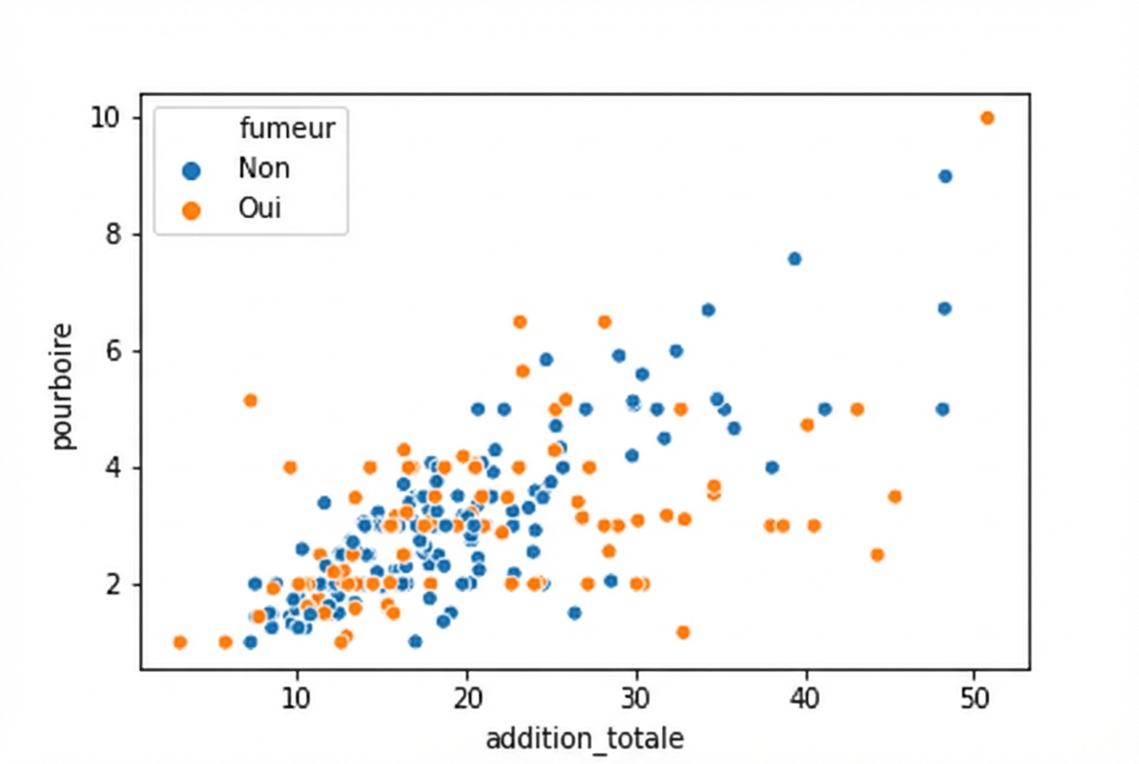 Graphique de dispersion avec des points colorés en fonction du statut tabagique